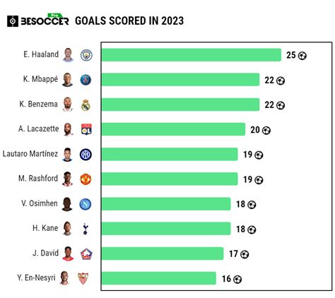 تعرف علي أفضل الهدافين خلال عام 2023 | AS Goal