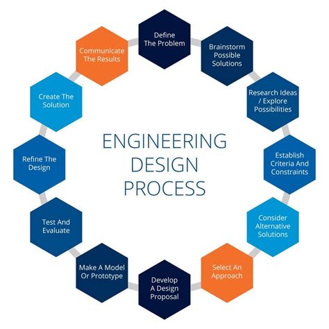 WHAT IS THE ENGINEERING DESIGN PROCESS? | by Sahil pahapale | Medium