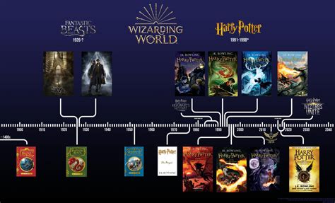 Wizarding World of Harry Potter Timeline by EnKillePaNatet on DeviantArt