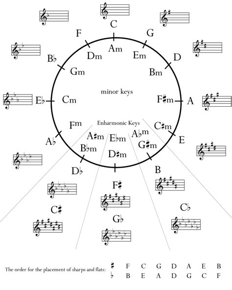 (VÒNG TRÒN BẬC 5 Circle of fifths là gì.) - Thế giới nhạc cụ nhập khẩu ...