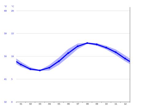 Portree climate: Average Temperature by month, Portree water temperature