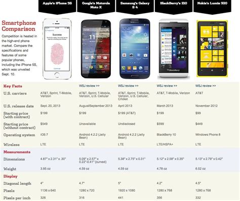 smartphones compare | Smartphone comparison, Iphone 5s, Iphone announcement