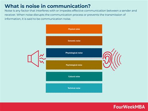 What is noise in communication? - FourWeekMBA