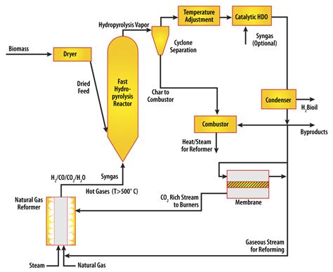 Mobile Biofuel Processor Can Rove the Midwest In Search of Quality ...