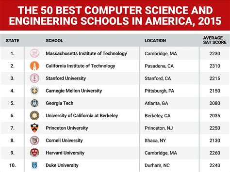 Best Colleges For Computer Science In The Us - Computer Sciences Degrees