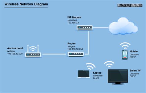 Home Network Diagrams - Practically Networked