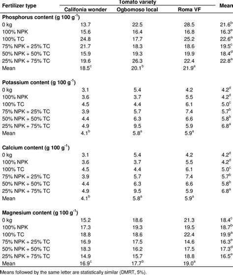 Effect of fertilizer types on the phosphorus, potassium, calcium and ...