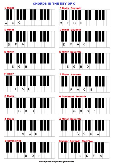 The key of C major, chords | Piano chords, Piano scales, Learn piano chords