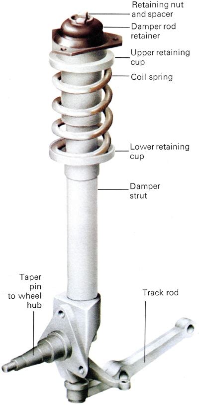 😂 Macpherson strut system. Comparison between MacPherson & Double ...