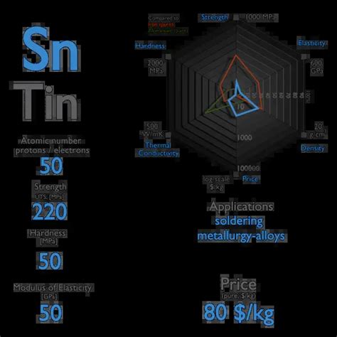 What is Tin - Properties of Tin Element - Symbol Sn | nuclear-power.com