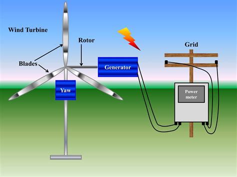 Diagram Of Wind Turbine Components