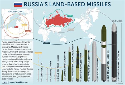 Intercontinental Ballistic Missile Range