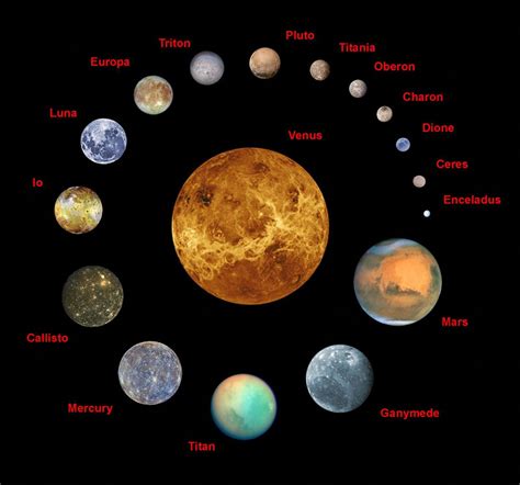 This figure represents 3 of the 4 terrestrial planets, 2 dwarf planets ...