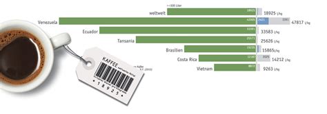 Water Footprint • 132l needed for 1 cup of coffee • Bunaa