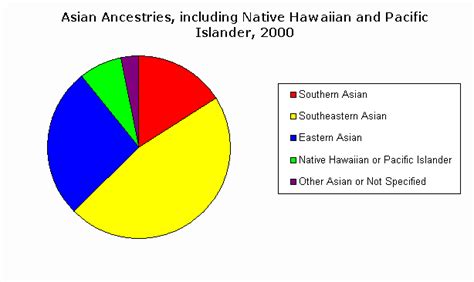 CensusScope -- HERITAGE: RACIAL AND ETHNIC GROUPS