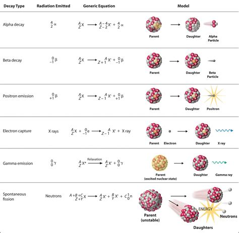 Radioactive Decay Modes | nuclear-power.com