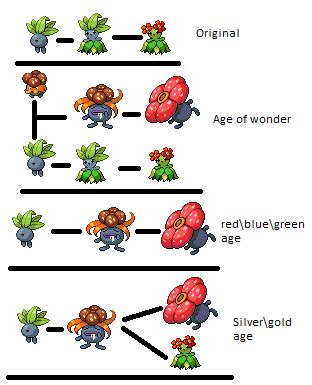 oddish evo evolution by maxatom on DeviantArt