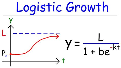 The Logistic Growth Equation Describes a Population That