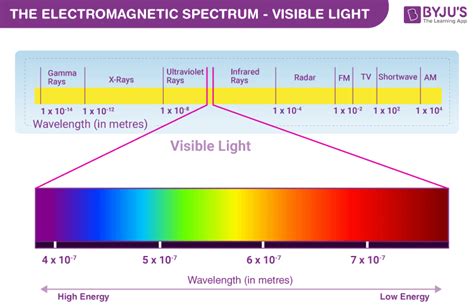 Electromagnetic Spectrum Wavelengths For Kids