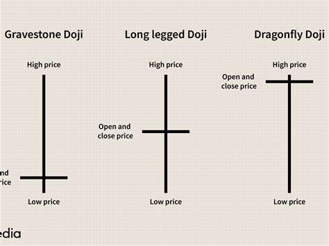 Doji Candlestick Patterns