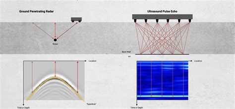 Evaluating Concrete Using Ultrasonic Tomography