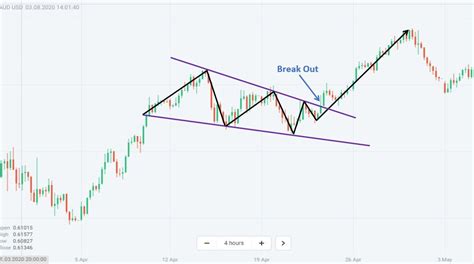 How To Trade Blog: What Is A Wedge Pattern? How To Use The Wedge ...