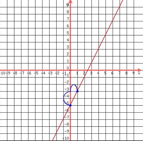 SOLUTION: Use slope and y intercept to graph a line. y=2x-5