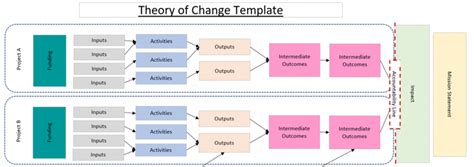 Theory Of Change Template