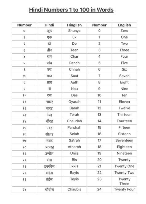 Hindi Numbers 1 to 100 in Words PDF Download