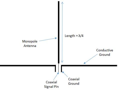 Monopole – MicrowaveTools