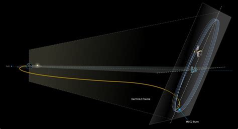 James Webb Space Telescope arrives at final orbit