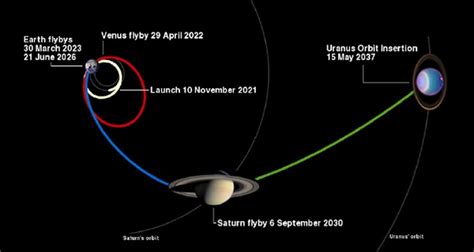 Uranus Probe Mission