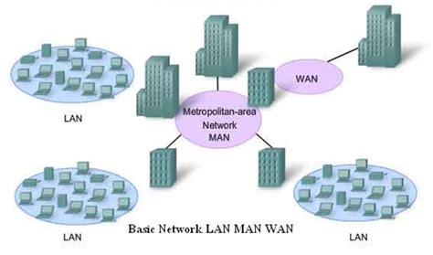 Difference Between LAN, WAN and MAN - SysTools Blog