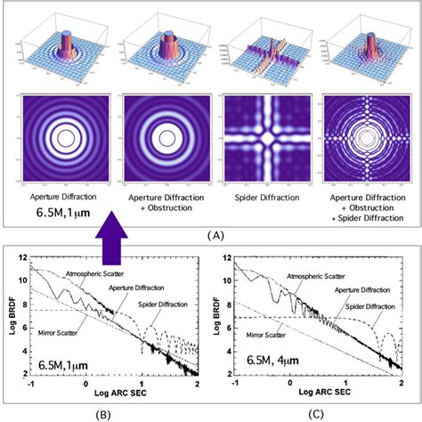 Highly sensitive telescope designs for higher contrast observations