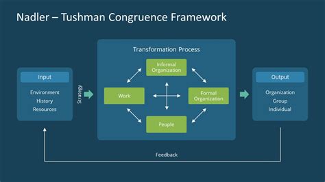 Nadler-Tushman Congruence Framework PowerPoint Template - SlideModel