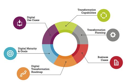 Digital-Capability-Framework Kpi, Change Management, Digital ...