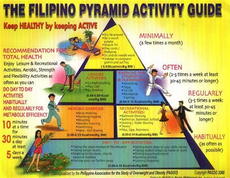 Draw The Philippine Physical Activity Pyramid