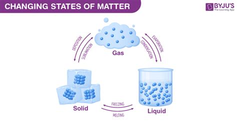 Particle Theory of Matter - Explanation and Postulates of Particle ...