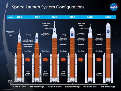 Proposed NASA Budget Signals Changes To Space Launch System | Hackaday