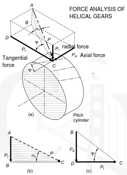 Helical Gear Design | Msbte Study Resources