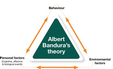 The Social Learning Theory - Developmental Psychology