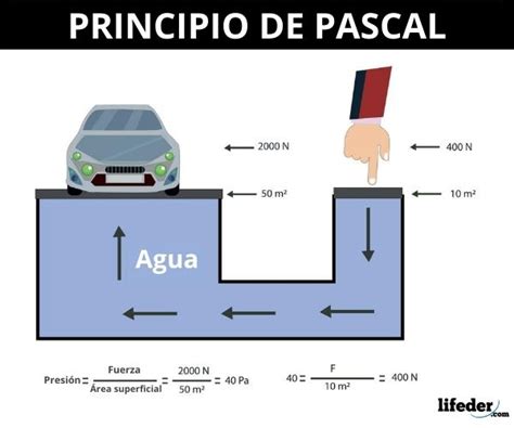 Kilómetros Misterioso Correo información sobre el principio de pascal ...