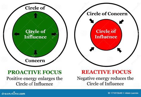 Circle Concern Stock Illustrations – 605 Circle Concern Stock ...