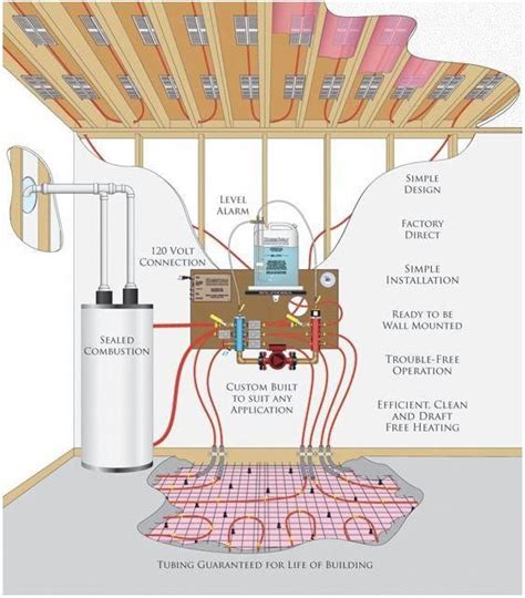 Hydronic radiant floor system #basementflooring | Radiant floor heating ...