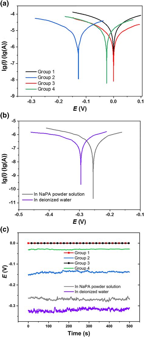 Tafel curves of the electrochemical analysis. (a) Tafel curves of the ...