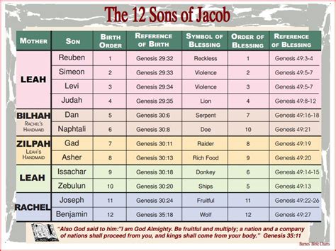 12 sons of Jacob with their mothers and birth order, simple pdf of ...