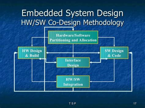 Design of embedded systems