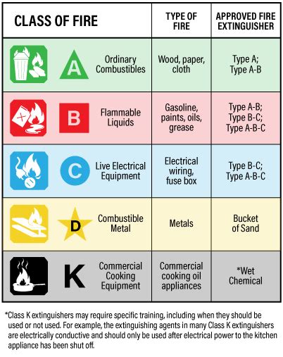 Class A Fire Extinguisher Symbol - Type a fires are of combustible ...