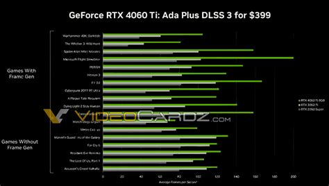 Rendimiento de la GeForce RTX 4060 Ti 8GB/16GB y de la RTX 4060