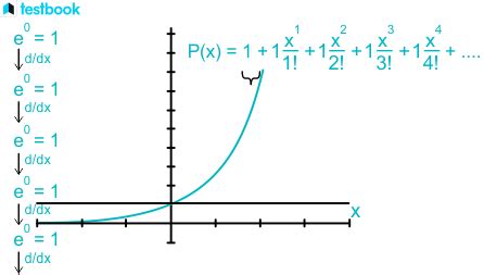 Taylor Series: Formula, Theorem with Proof Method & Examples